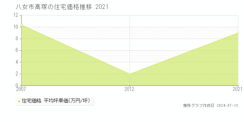 八女市高塚の住宅取引事例推移グラフ 