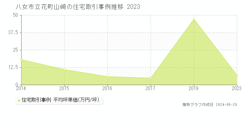 八女市立花町山崎の住宅取引事例推移グラフ 