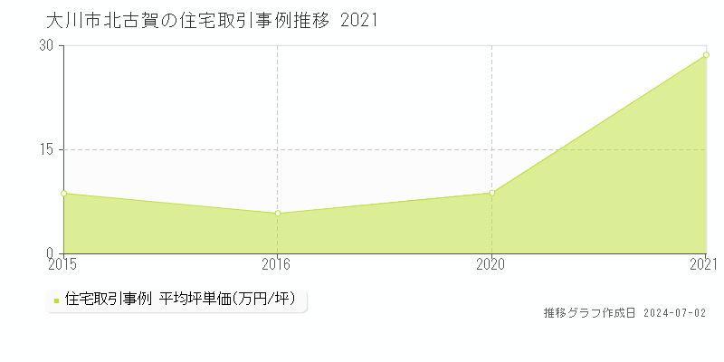 大川市北古賀の住宅取引事例推移グラフ 