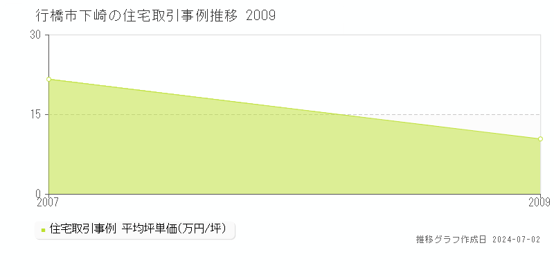 行橋市下崎の住宅取引事例推移グラフ 