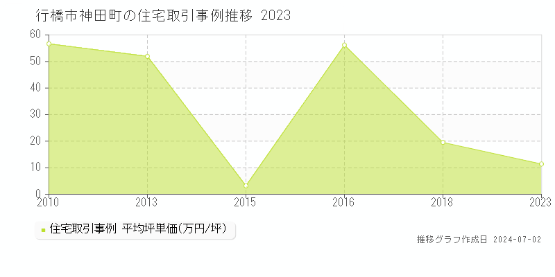 行橋市神田町の住宅取引事例推移グラフ 
