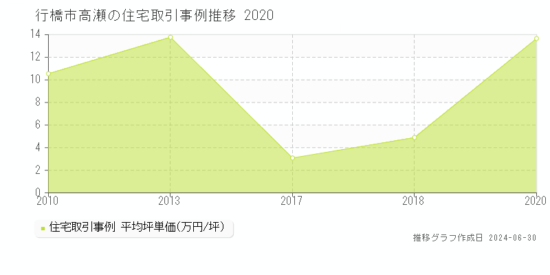 行橋市高瀬の住宅取引事例推移グラフ 