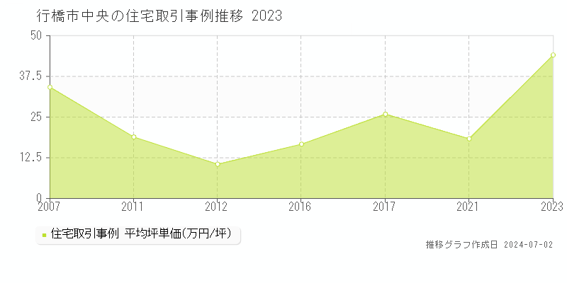 行橋市中央の住宅取引事例推移グラフ 