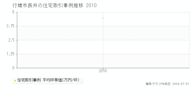 行橋市長井の住宅取引事例推移グラフ 