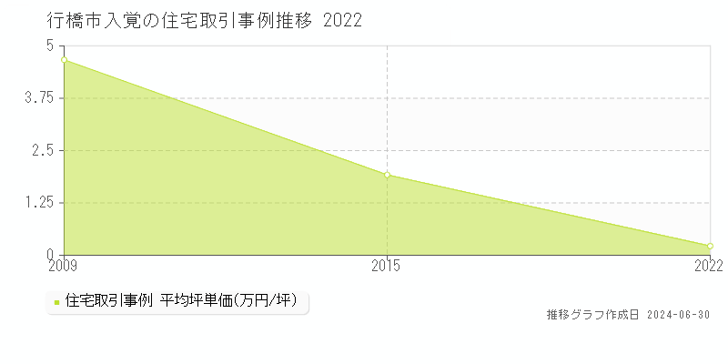 行橋市入覚の住宅取引事例推移グラフ 