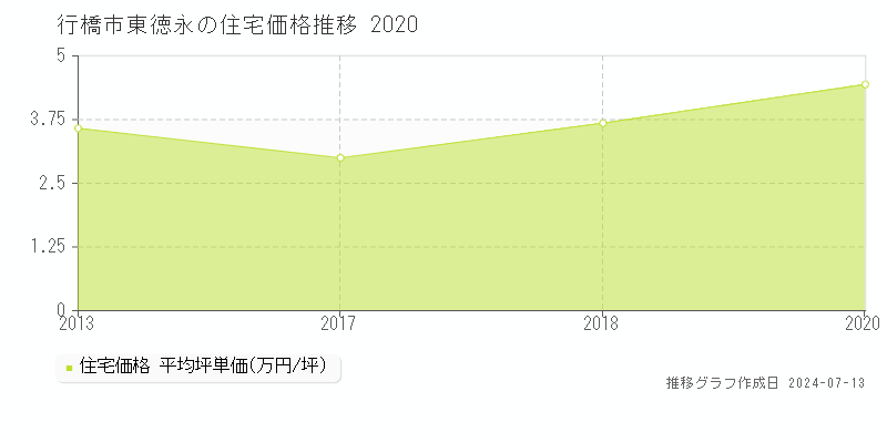 行橋市東徳永の住宅取引事例推移グラフ 