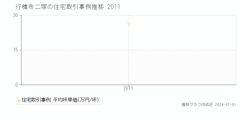 行橋市二塚の住宅取引事例推移グラフ 