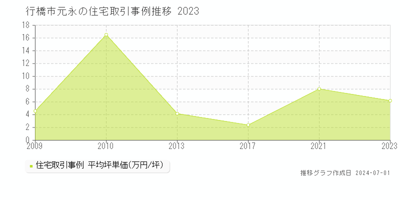 行橋市元永の住宅取引事例推移グラフ 