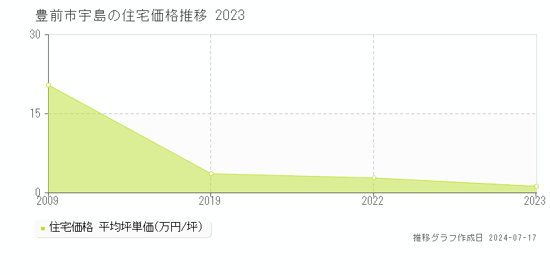 豊前市宇島の住宅取引事例推移グラフ 