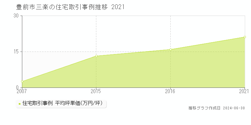 豊前市三楽の住宅取引事例推移グラフ 