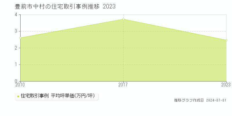 豊前市中村の住宅取引事例推移グラフ 