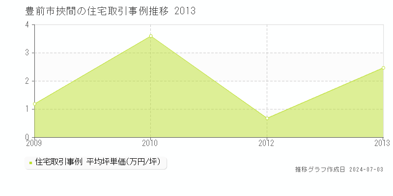 豊前市挾間の住宅取引事例推移グラフ 