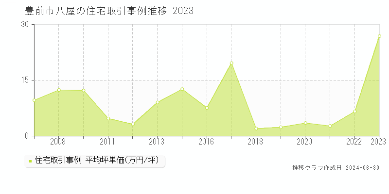 豊前市八屋の住宅取引事例推移グラフ 