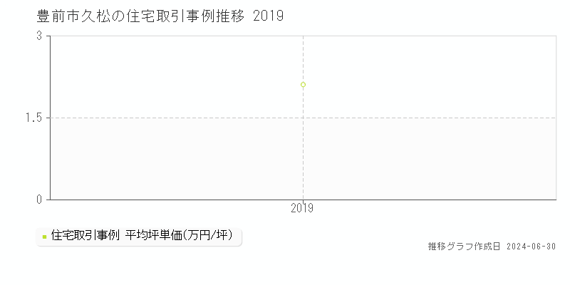 豊前市久松の住宅取引事例推移グラフ 