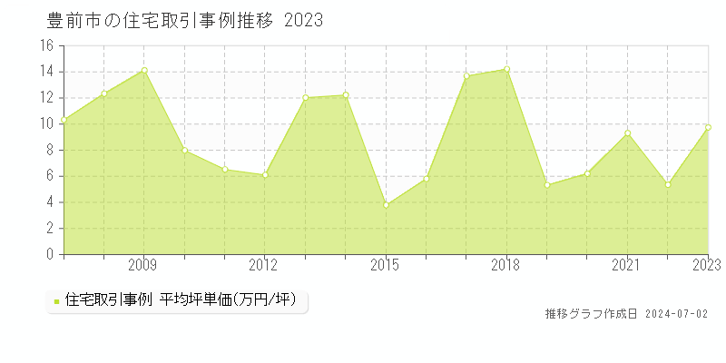豊前市全域の住宅取引事例推移グラフ 