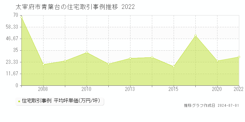 太宰府市青葉台の住宅取引事例推移グラフ 