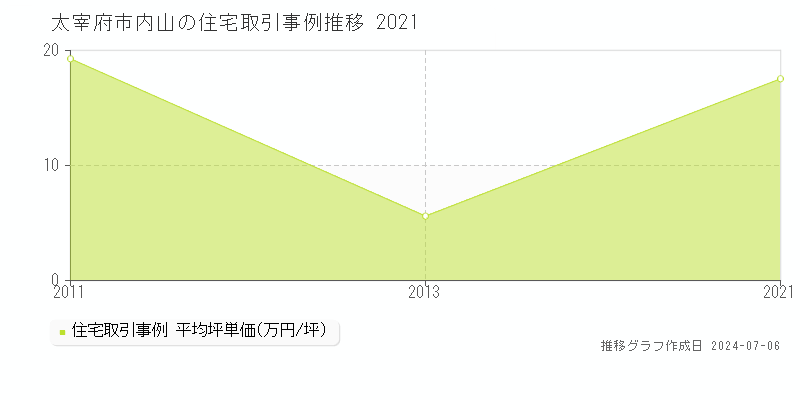 太宰府市内山の住宅取引事例推移グラフ 
