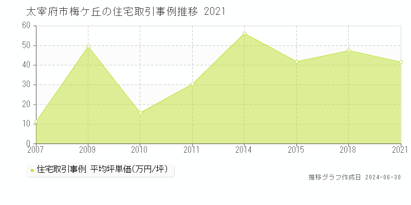 太宰府市梅ケ丘の住宅取引事例推移グラフ 