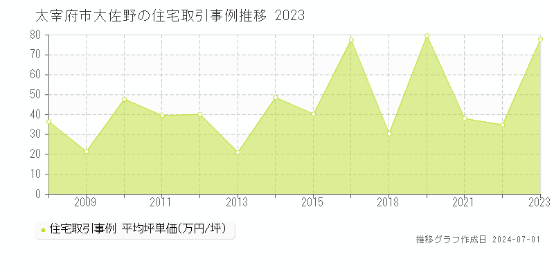 太宰府市大佐野の住宅取引事例推移グラフ 