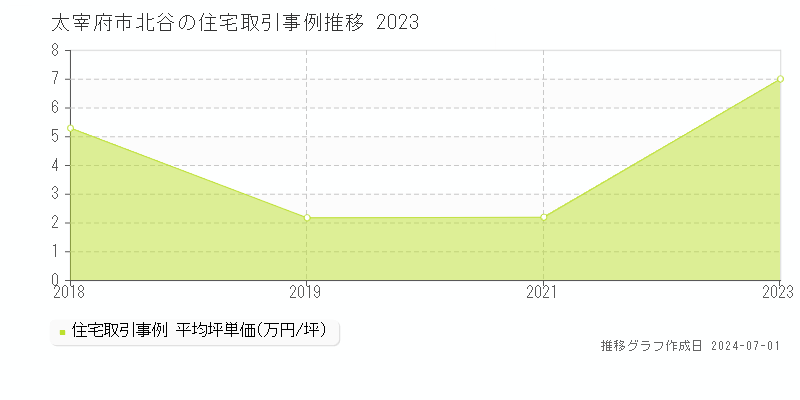 太宰府市北谷の住宅取引事例推移グラフ 