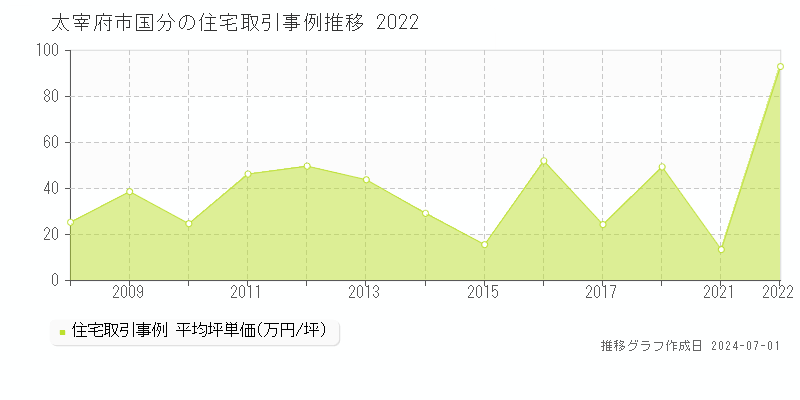 太宰府市国分の住宅取引事例推移グラフ 