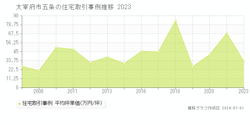 太宰府市五条の住宅取引事例推移グラフ 