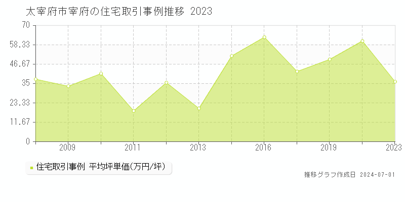 太宰府市宰府の住宅取引事例推移グラフ 
