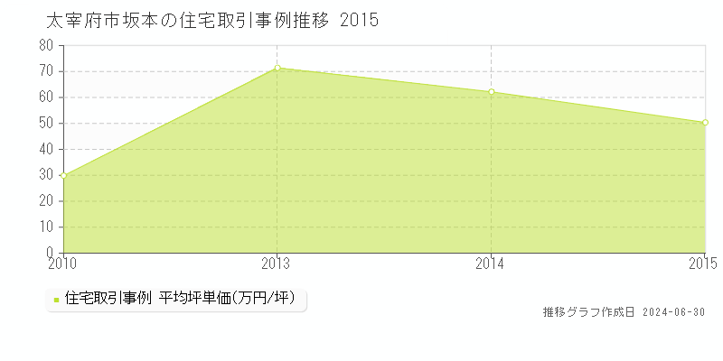 太宰府市坂本の住宅取引事例推移グラフ 