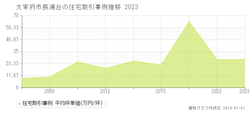 太宰府市長浦台の住宅取引事例推移グラフ 