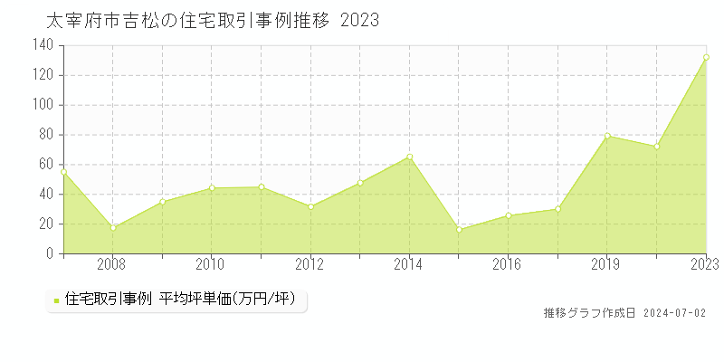 太宰府市吉松の住宅取引事例推移グラフ 