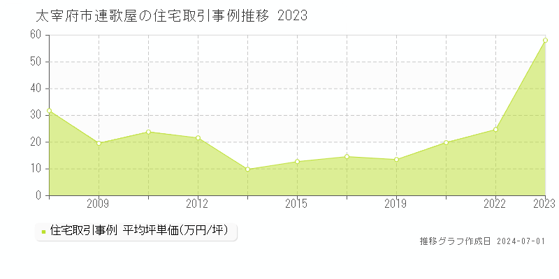 太宰府市連歌屋の住宅取引事例推移グラフ 
