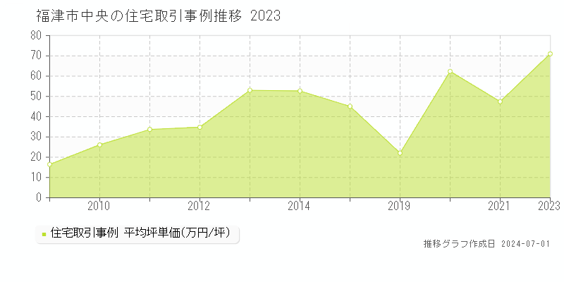 福津市中央の住宅取引事例推移グラフ 