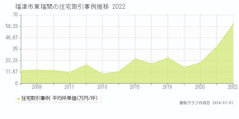 福津市東福間の住宅取引事例推移グラフ 