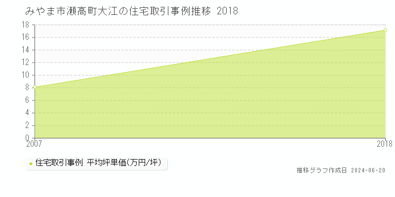 みやま市瀬高町大江の住宅取引事例推移グラフ 