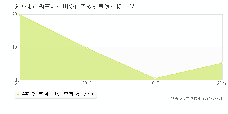 みやま市瀬高町小川の住宅取引事例推移グラフ 