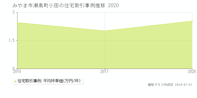 みやま市瀬高町小田の住宅取引事例推移グラフ 