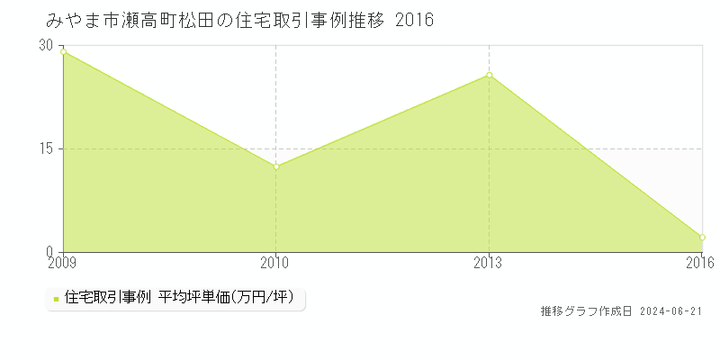 みやま市瀬高町松田の住宅取引事例推移グラフ 