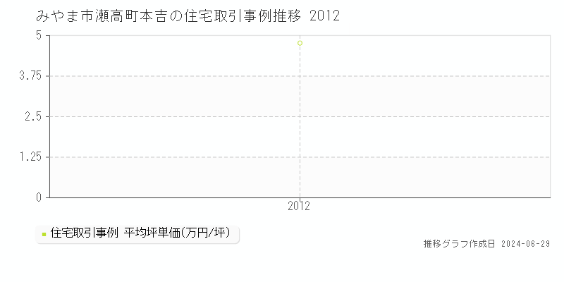 みやま市瀬高町本吉の住宅取引事例推移グラフ 