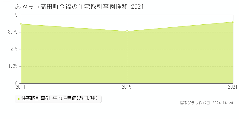 みやま市高田町今福の住宅取引事例推移グラフ 