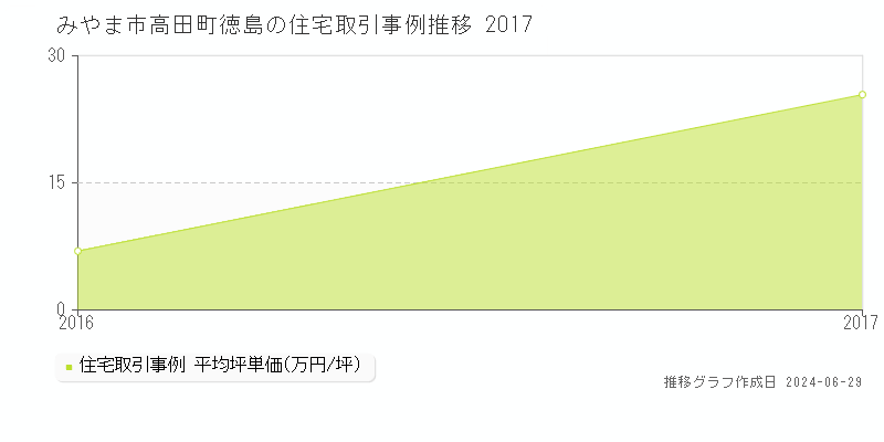 みやま市高田町徳島の住宅取引事例推移グラフ 