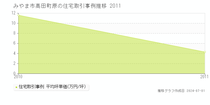 みやま市高田町原の住宅取引事例推移グラフ 