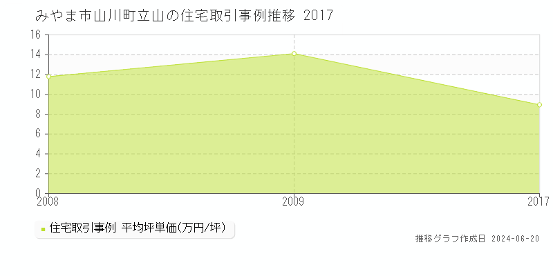みやま市山川町立山の住宅取引事例推移グラフ 