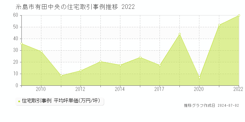 糸島市有田中央の住宅取引事例推移グラフ 