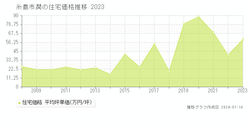糸島市潤の住宅取引事例推移グラフ 