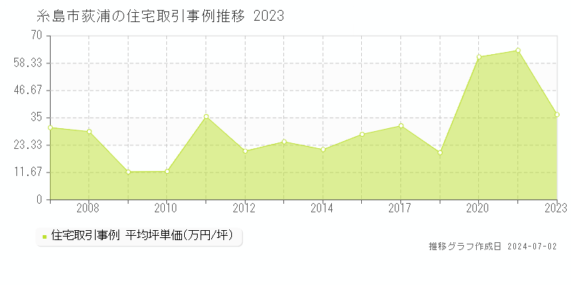 糸島市荻浦の住宅取引事例推移グラフ 