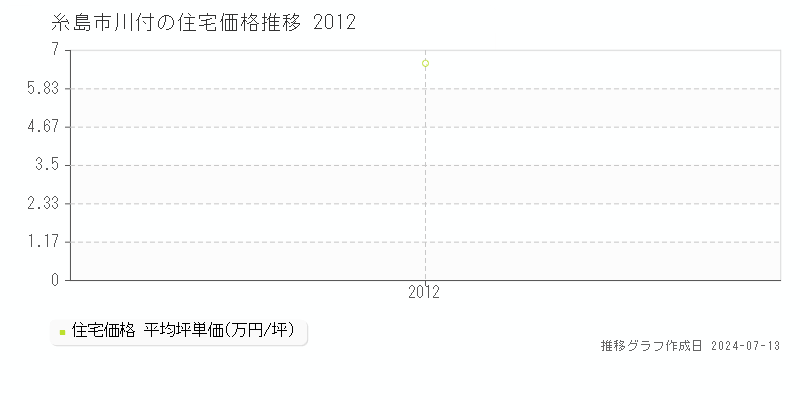 糸島市川付の住宅取引事例推移グラフ 
