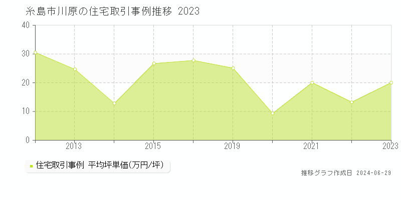 糸島市川原の住宅取引事例推移グラフ 