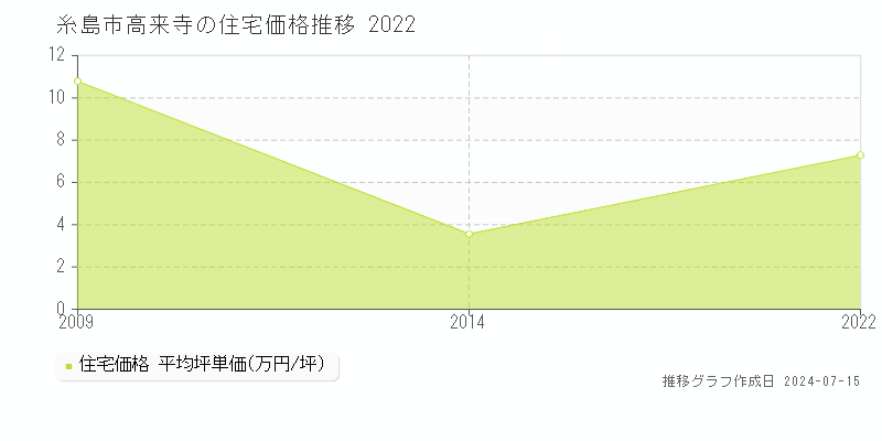 糸島市高来寺の住宅取引事例推移グラフ 