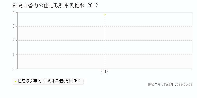糸島市香力の住宅取引事例推移グラフ 