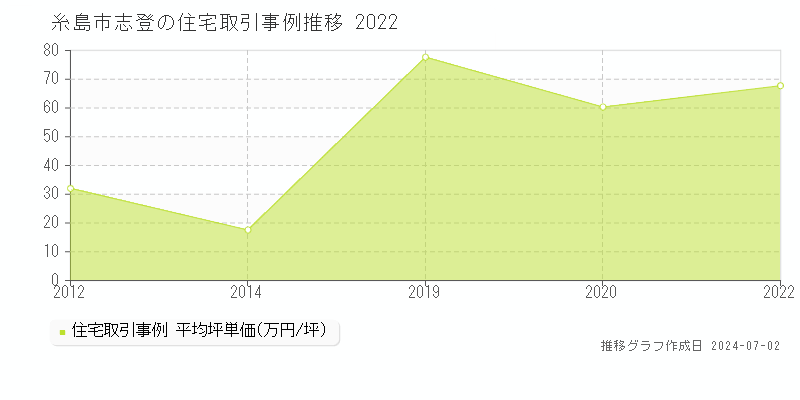糸島市志登の住宅取引事例推移グラフ 